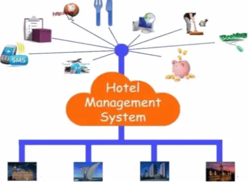 complete hotel management system