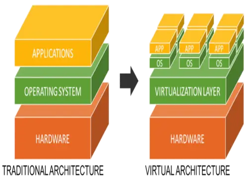 Virtual Servers